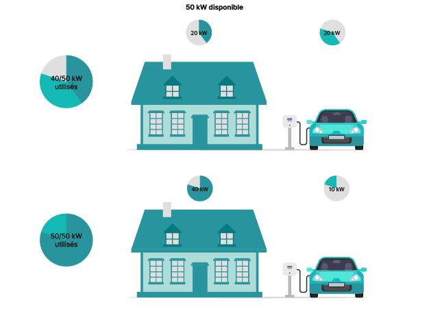 Repartition charge domicile
