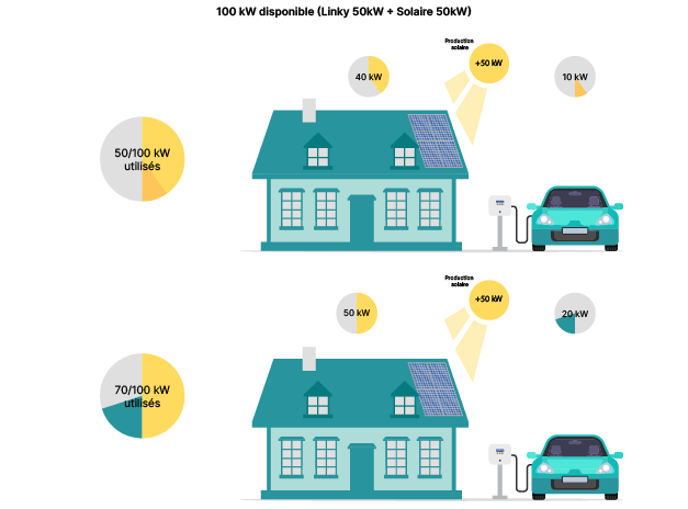 Repartition charge solaire