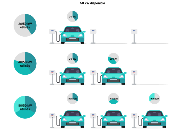 Repartition charge station